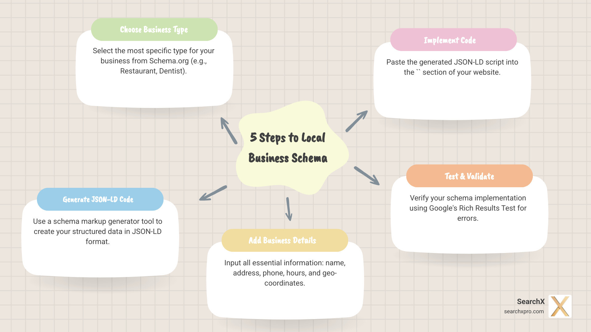 Step-by-step process showing how to add local business schema: 1. Choose business type 2. Generate JSON-LD code 3. Add business details 4. Insert code in website head 5. Validate with Google tools - how to add local business schema infographic mindmap-5-items Step-by-step process showing how to add local business schema: 1. Choose business type 2. Generate JSON-LD code 3. Add business details 4. Insert code in website head 5. Validate with Google tools - how to add local business schema infographic mindmap-5-items