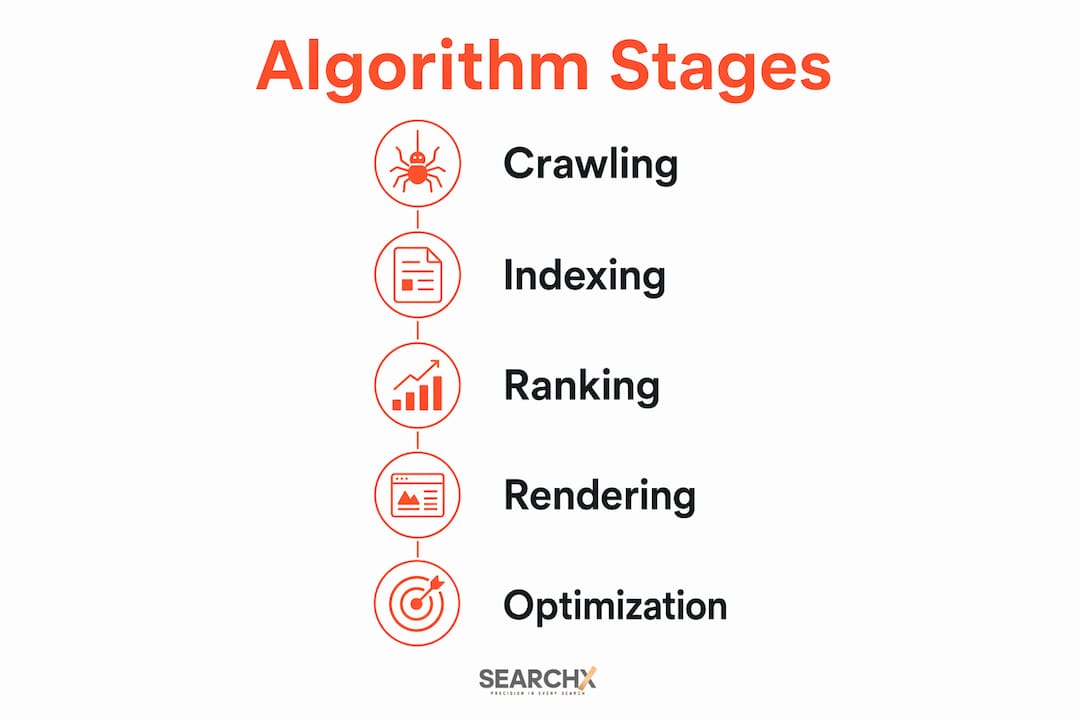 Infographic illustrating search engine algorithm stages