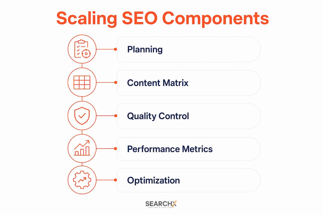 Infographic illustrating core elements of SEO content scaling