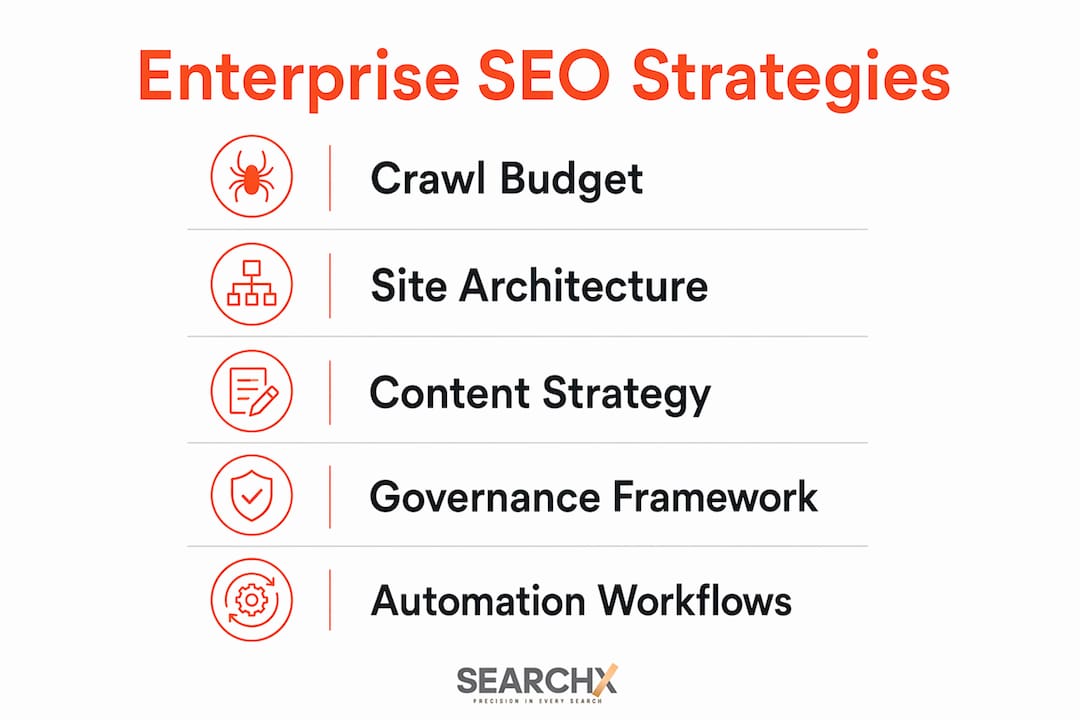 Infographic illustrating core enterprise SEO strategies in flow layout