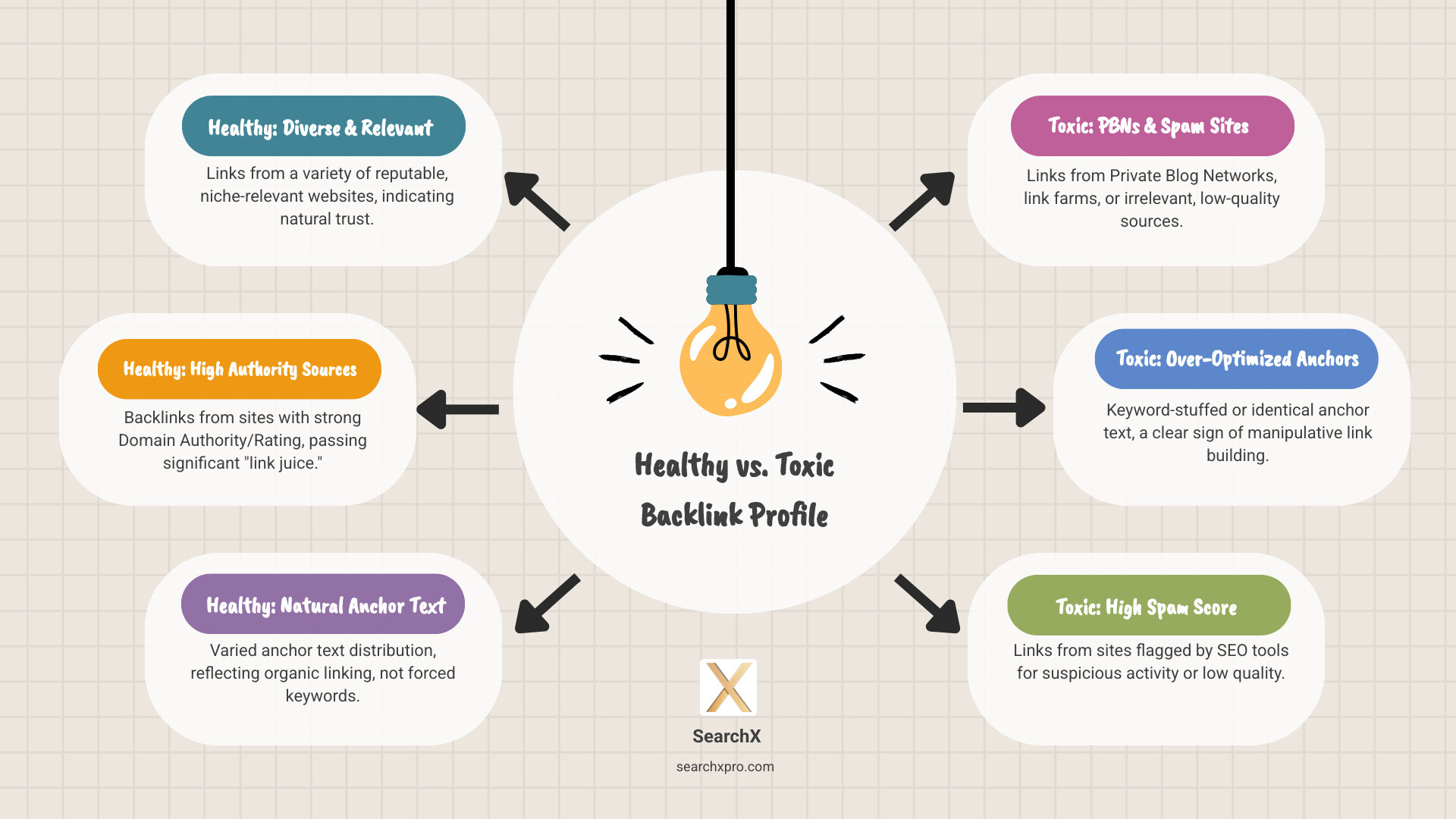 Infographic comparing healthy backlink profile with diverse, relevant, high-authority links versus toxic profile with PBN links, spam sites, and over-optimized anchors - monitor backlinks tutorial infographic brainstorm-6-items Infographic comparing healthy backlink profile with diverse, relevant, high-authority links versus toxic profile with PBN links, spam sites, and over-optimized anchors - monitor backlinks tutorial infographic brainstorm-6-items