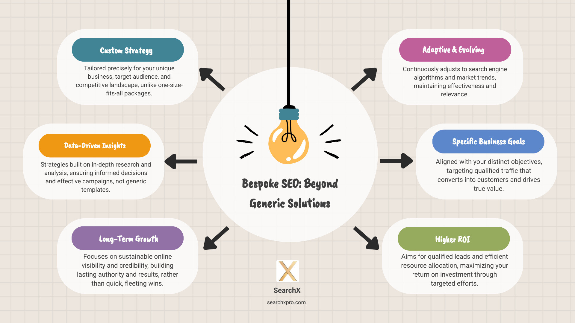 Infographic comparing generic SEO vs. bespoke SEO, highlighting custom strategy, data-driven insights, long-term focus, adaptability, and specific business goals for bespoke, versus template-based, general, short-term, static, and broad traffic for generic. - bespoke seo services infographic brainstorm-6-items Infographic comparing generic SEO vs. bespoke SEO, highlighting custom strategy, data-driven insights, long-term focus, adaptability, and specific business goals for bespoke, versus template-based, general, short-term, static, and broad traffic for generic. - bespoke seo services infographic brainstorm-6-items