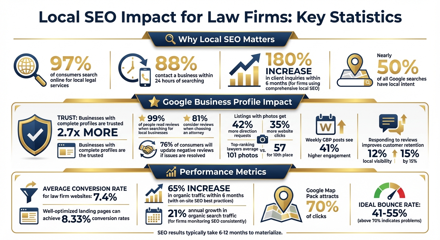 Local SEO Statistics and Performance Metrics for Law Firms