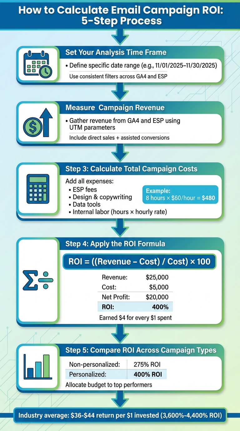 5-Step Process to Calculate Email Campaign ROI