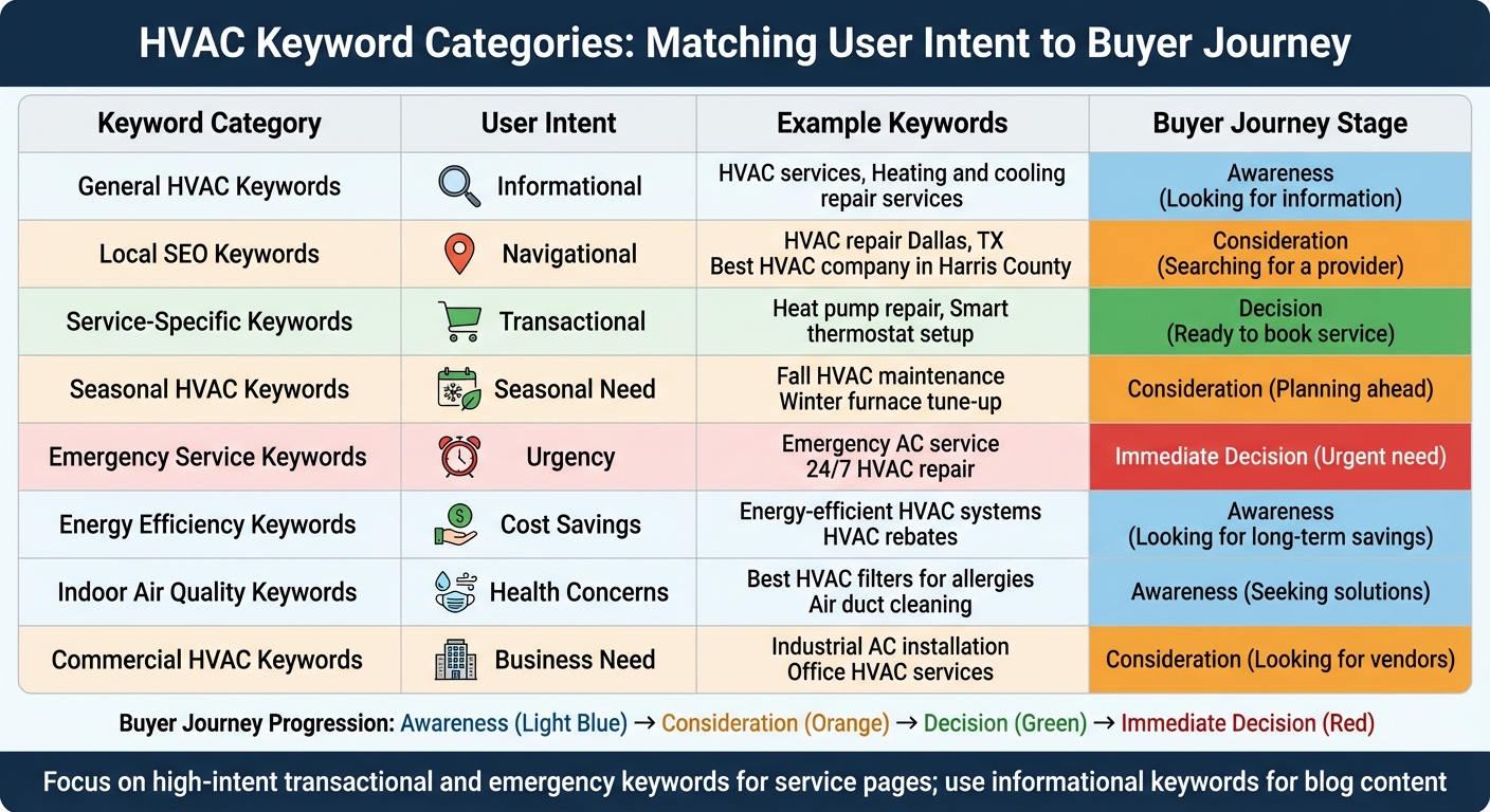 HVAC Keyword Categories by User Intent and Buyer Journey Stage