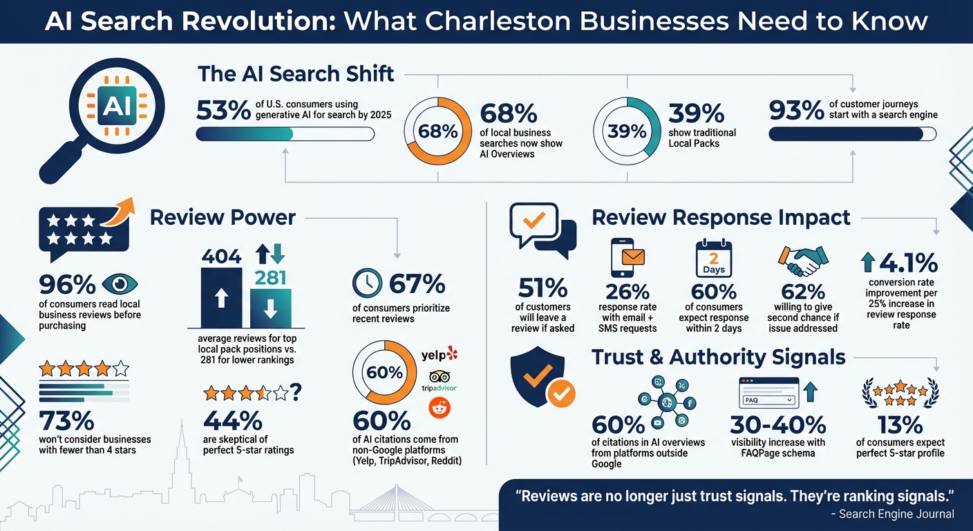 How Reviews, Authority, and Trust Impact AI Search Results: Key Statistics for Charleston Businesses