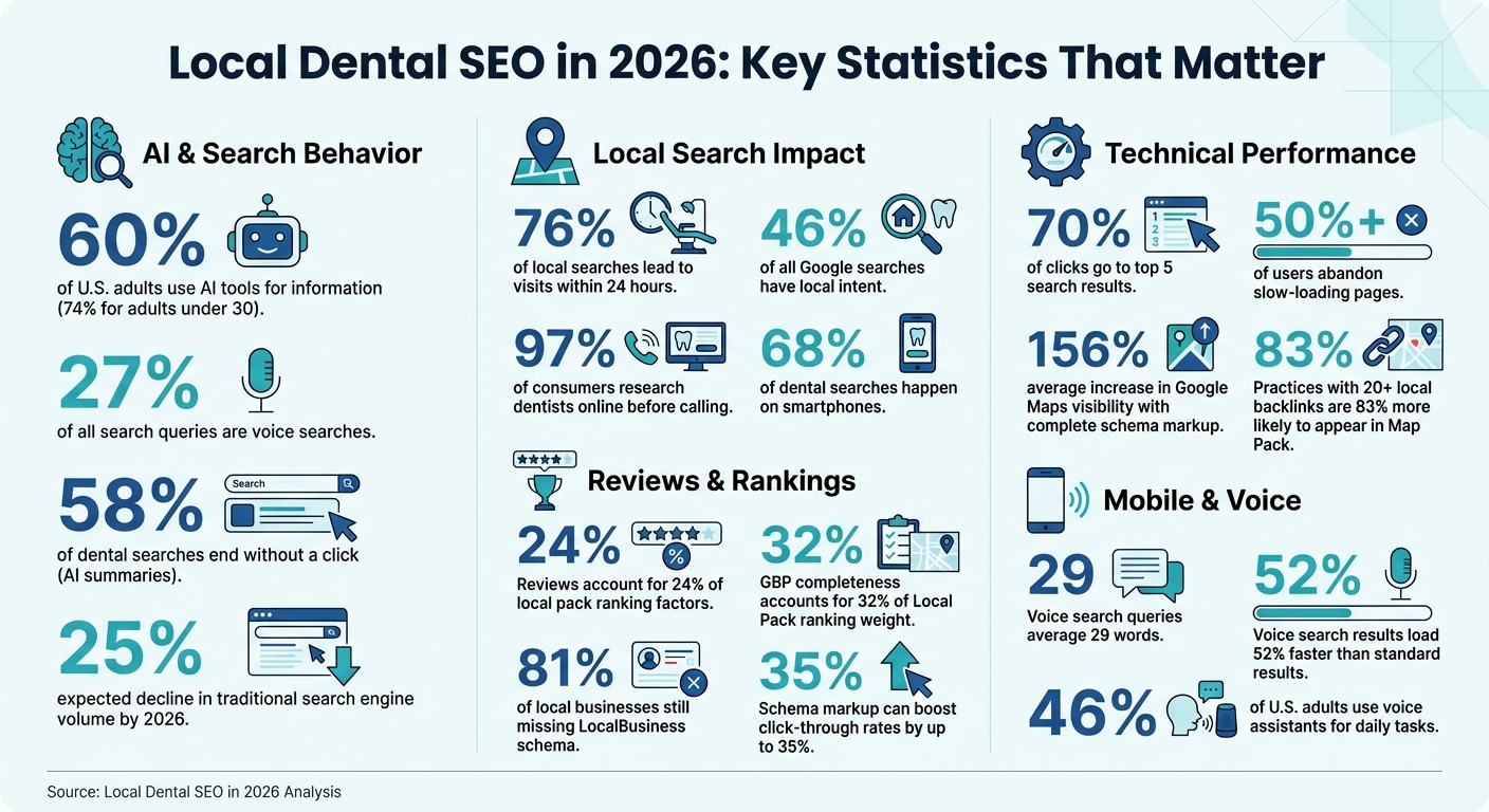 Local Dental SEO Statistics and Key Metrics for 2026