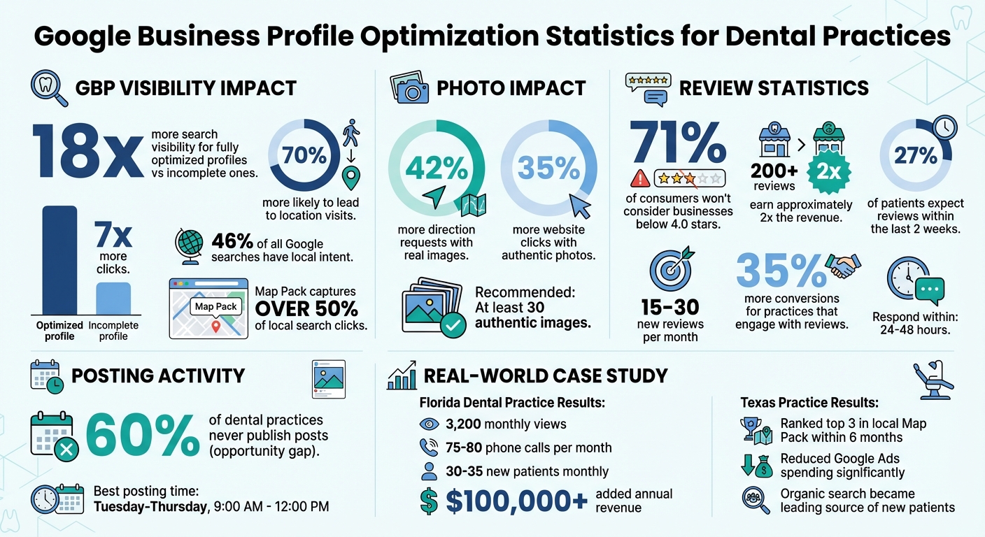 Dental SEO Statistics: Google Business Profile Impact and Performance Metrics