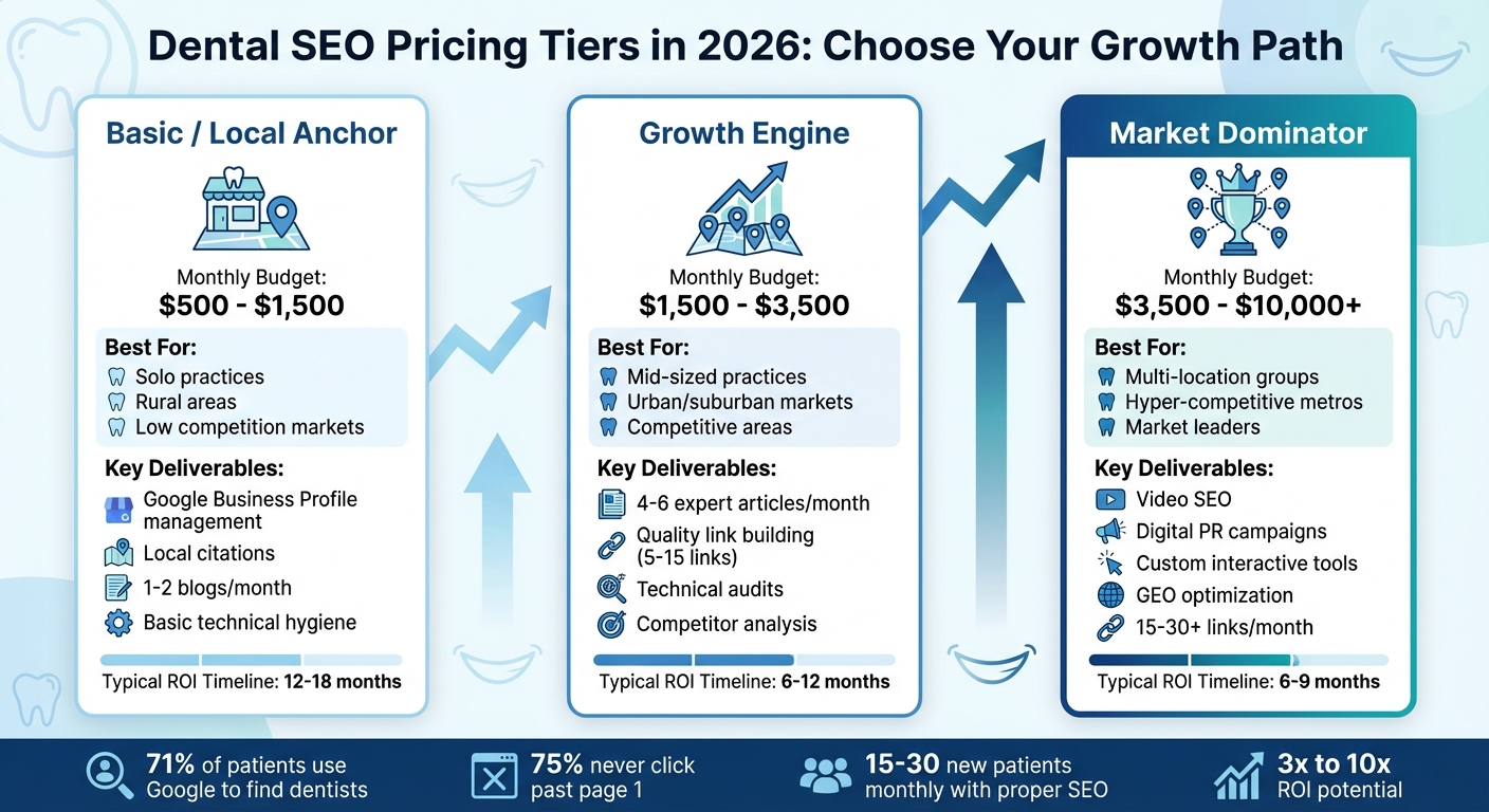Dental SEO Pricing Tiers 2026: Budget Comparison Guide