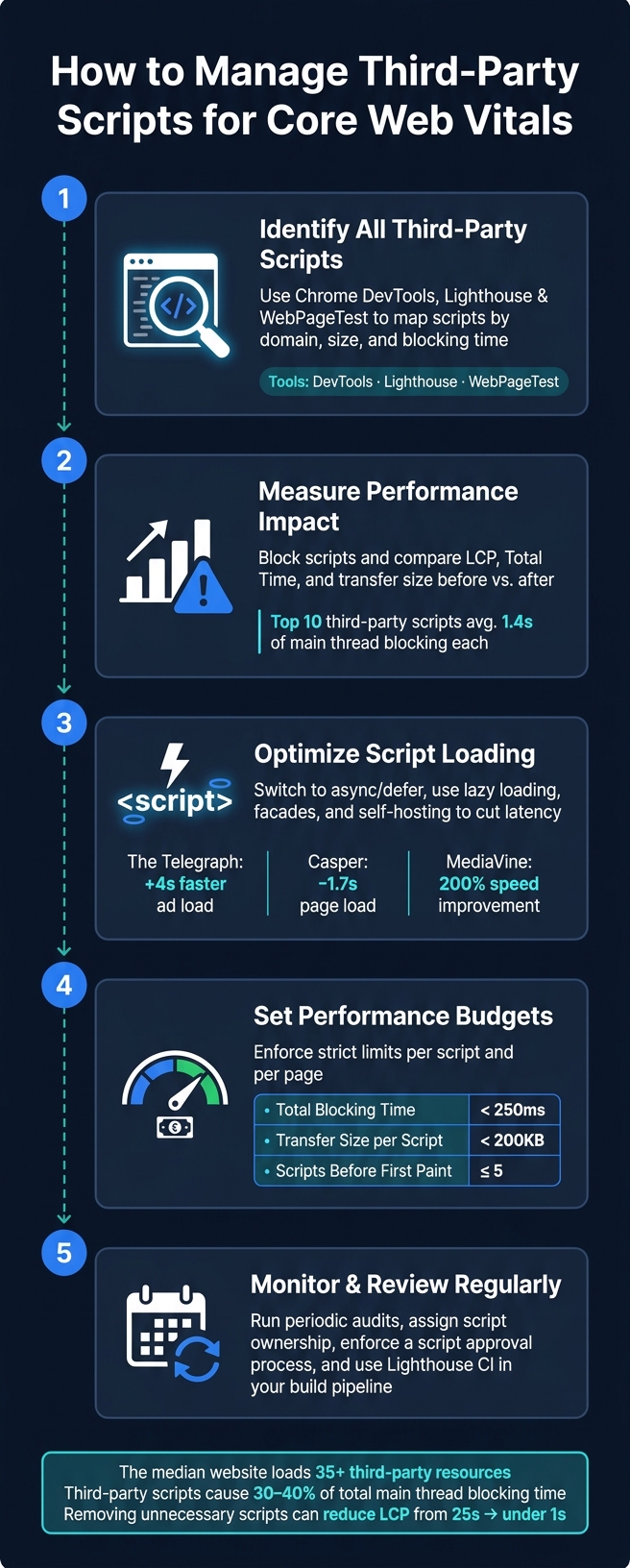How to Manage Third-Party Scripts for Core Web Vitals