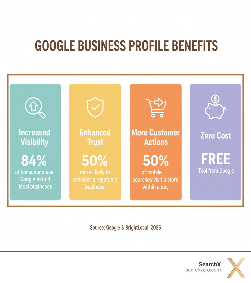Infographic detailing the key benefits of a Google Business Profile: Increased Visibility, Enhanced Trust, More Customer Actions, and Zero Cost, with supporting statistics for each. - Google local listing infographic Infographic detailing the key benefits of a Google Business Profile: Increased Visibility, Enhanced Trust, More Customer Actions, and Zero Cost, with supporting statistics for each. - Google local listing infographic