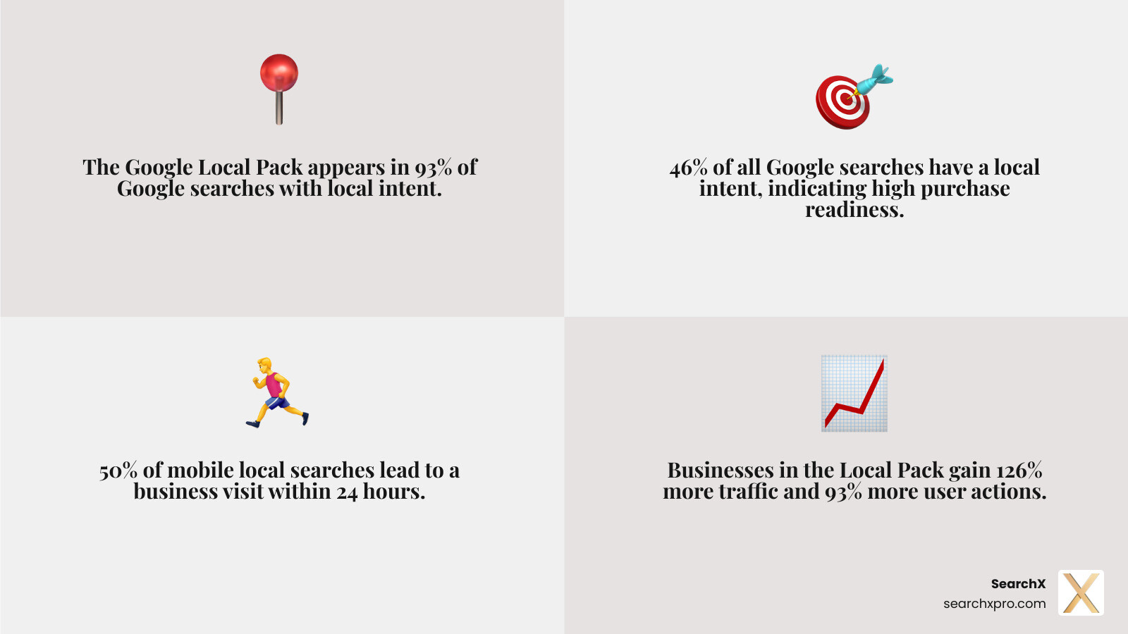 Infographic explaining the benefits of ranking in the Google Local Pack, including increased traffic and customer actions. - Google local pack infographic 4_facts_emoji_grey